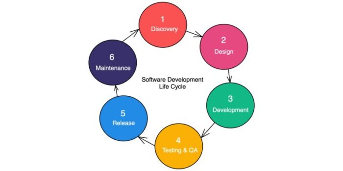 Software Development Life Cycle